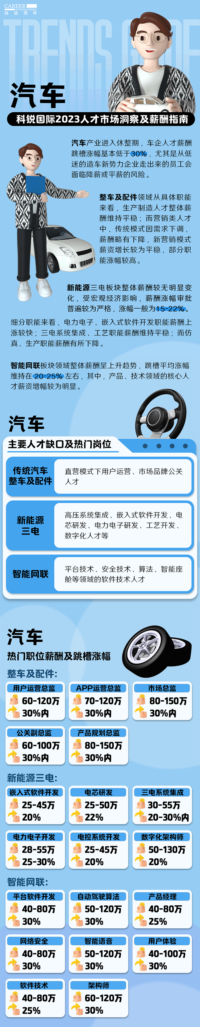 知名猎头公司Ebpay国际的薪酬报告——《2023人才市场洞察及薪酬指南-汽车篇》