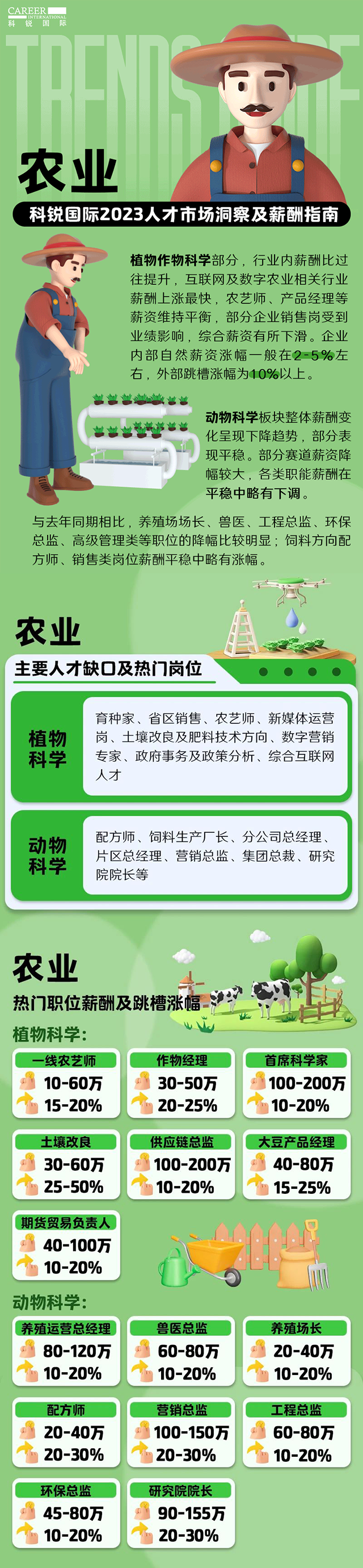 知名猎头公司Ebpay国际发布23年薪酬报告——《2023人才市场洞察及薪酬指南-农业篇》