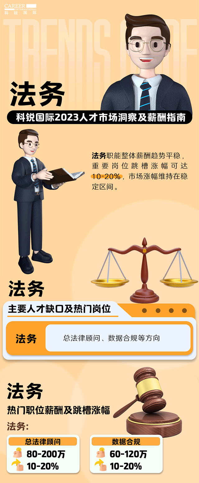 知名猎头公司Ebpay国际发布的薪酬报告——《2023人才市场洞察及薪酬指南-法务篇》