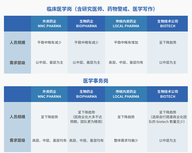 来源：猎头公司Ebpay国际联合医脉同道发布《大健康人才市场观察季刊（总第三期）》