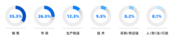 人力资源公司Ebpay国际研究发现，中国制造业企业出海岗位需求已从销售、职能向生产运营、技术研发方向延展